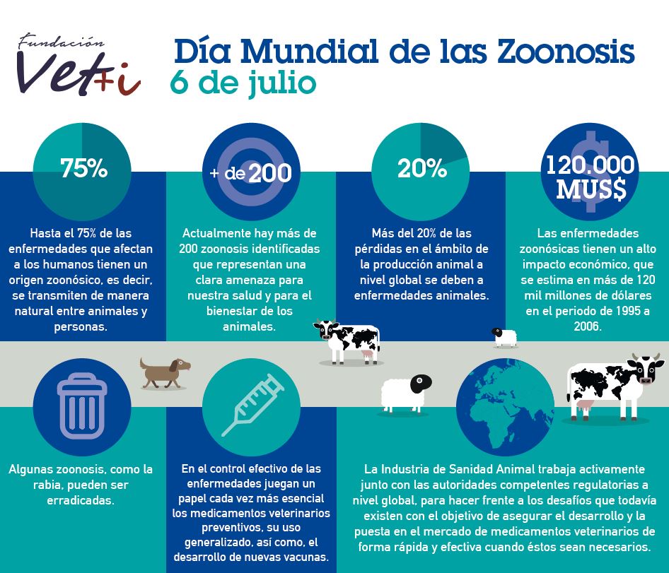 Sanidad Animal, Seguridad Alimentaria, vet+i, vetmasi, fundacion vetmasi, zoonosis