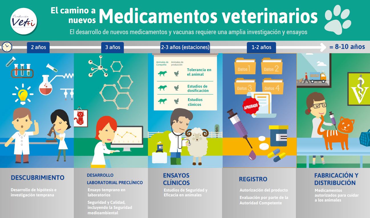 El camino a nuevos Medicamentos Veterinarios