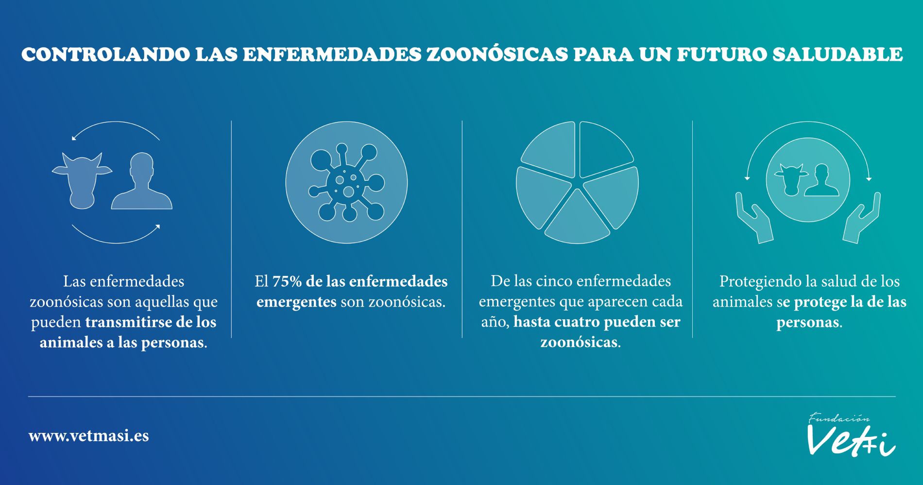 Controlando las enfermedades zoonsicas para un futuro saludable
