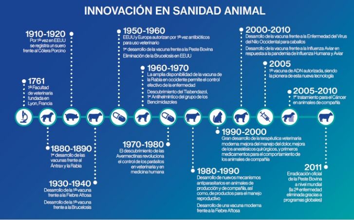 Infografa: `Innovacin en Sanidad Animal`